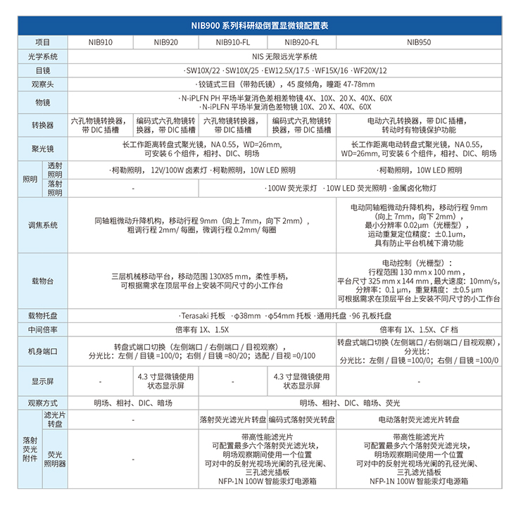 全电动倒置显微镜NIB950NIB950技术参数-广州市明慧科技有限公司